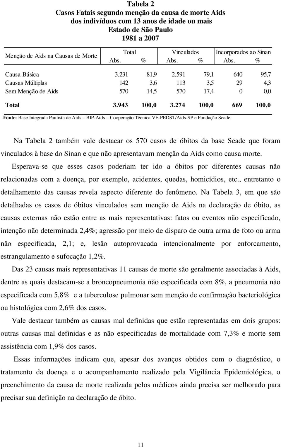 274 100,0 669 100,0 Fonte: Base Integrada Paulista de Aids BIP-Aids Cooperação Técnica VE-PEDST/Aids-SP e Fundação Seade.