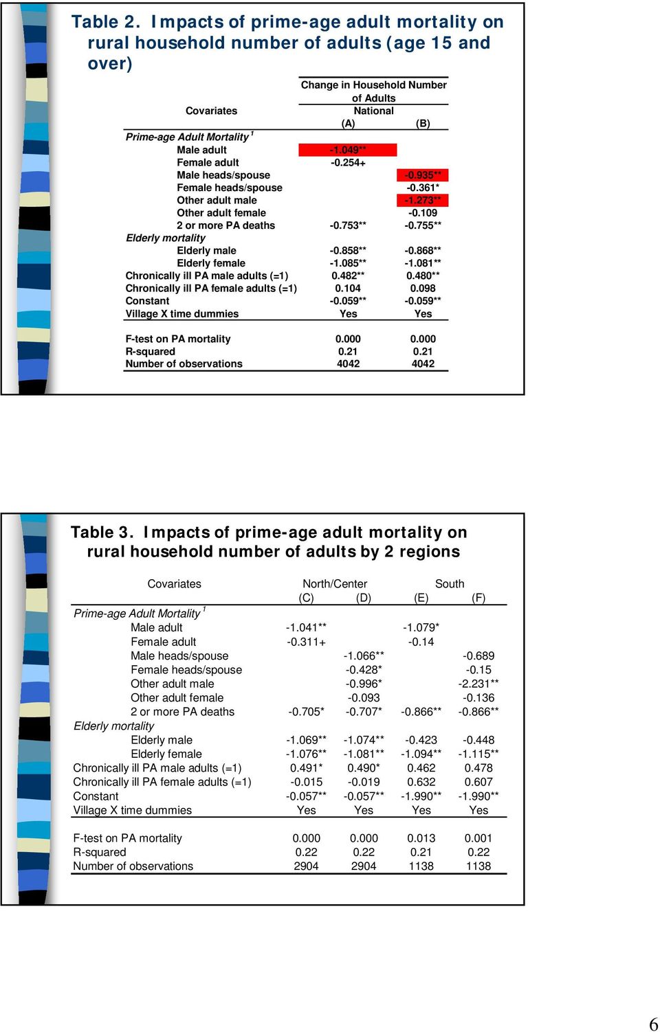 049** Female adult -0.254+ Male heads/spouse -0.935** Female heads/spouse -0.361* Other adult male -1.273** Other adult female -0.109 2 or more PA deaths -0.753** -0.