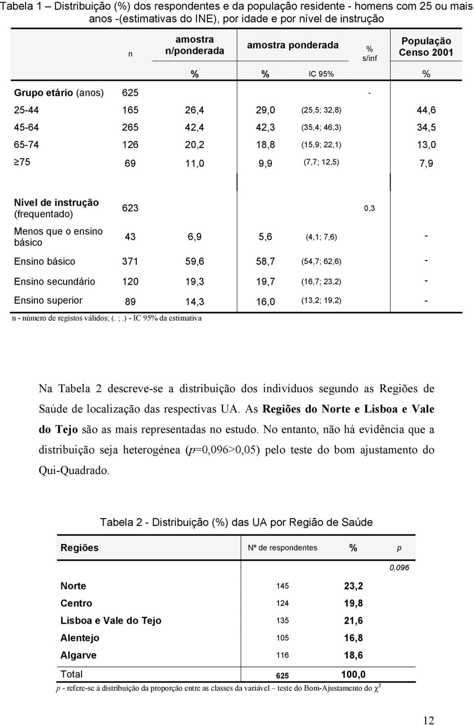 12,5) 7,9 Nível de instrução (frequentado) Menos que o ensino básico 623 0,3 43 6,9 5,6 (4,1; 7,6) - Ensino básico 371 59,6 58,7 (54,7; 62,6) - Ensino secundário 120 19,3 19,7 (16,7; 23,2) - Ensino