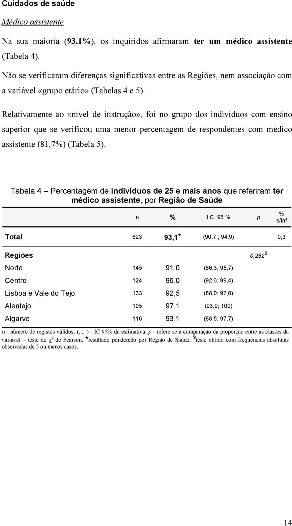 Relativamente ao «nível de instrução», foi no grupo dos indivíduos com ensino superior que se verificou uma menor percentagem de respondentes com médico assistente (81,7%) (Tabela 5).