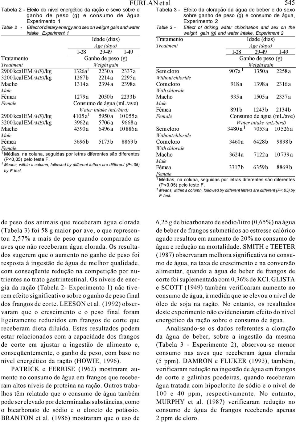 2398 a Fêmea 1279 a 2050 b 2233 b Female Consumo de água (ml/ave) Water intake (ml/bird) 2900 kcal EM (ME)/kg 4105 a 1 5950 a 10 055 a 3200 kcal EM (ME)/kg 3962 a 5706 a 9668 a Macho 4390 a 6496 a 10