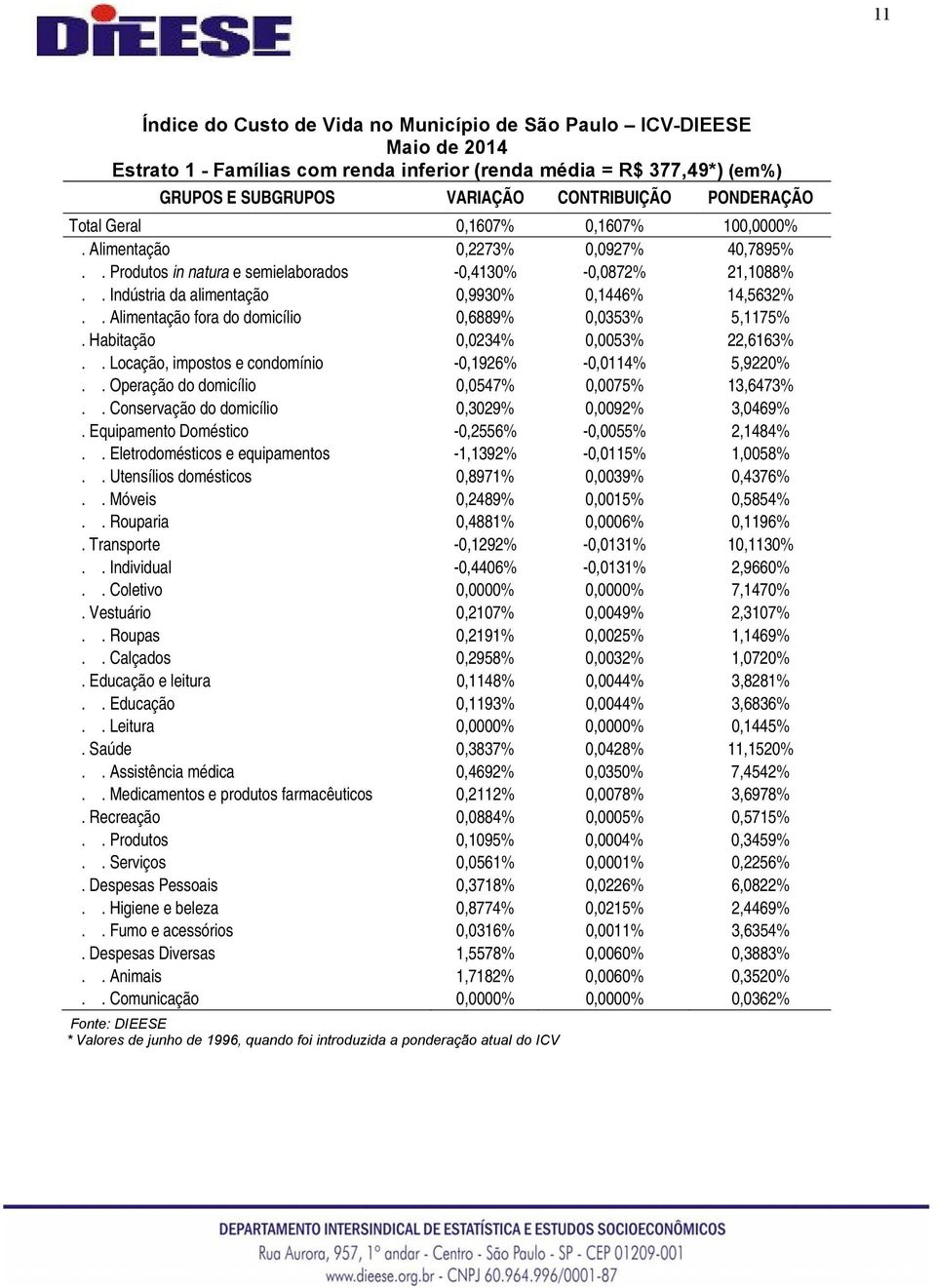 . Indústria da alimentação 0,9930% 0,1446% 14,5632%.. Alimentação fora do domicílio 0,6889% 0,0353% 5,1175%. Habitação 0,0234% 0,0053% 22,6163%.