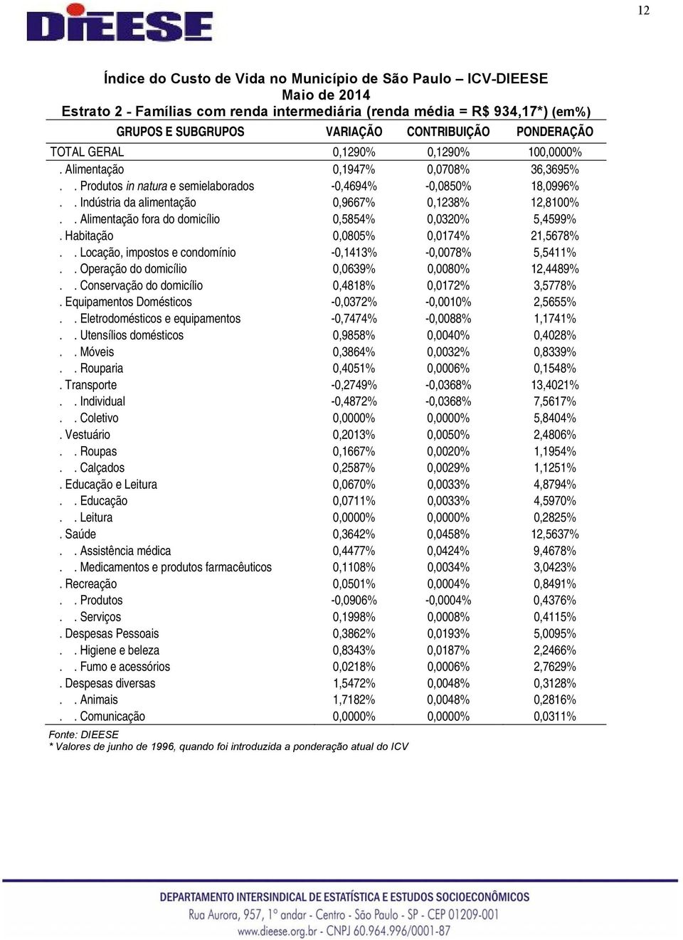 . Indústria da alimentação 0,9667% 0,1238% 12,8100%.. Alimentação fora do domicílio 0,5854% 0,0320% 5,4599%. Habitação 0,0805% 0,0174% 21,5678%.