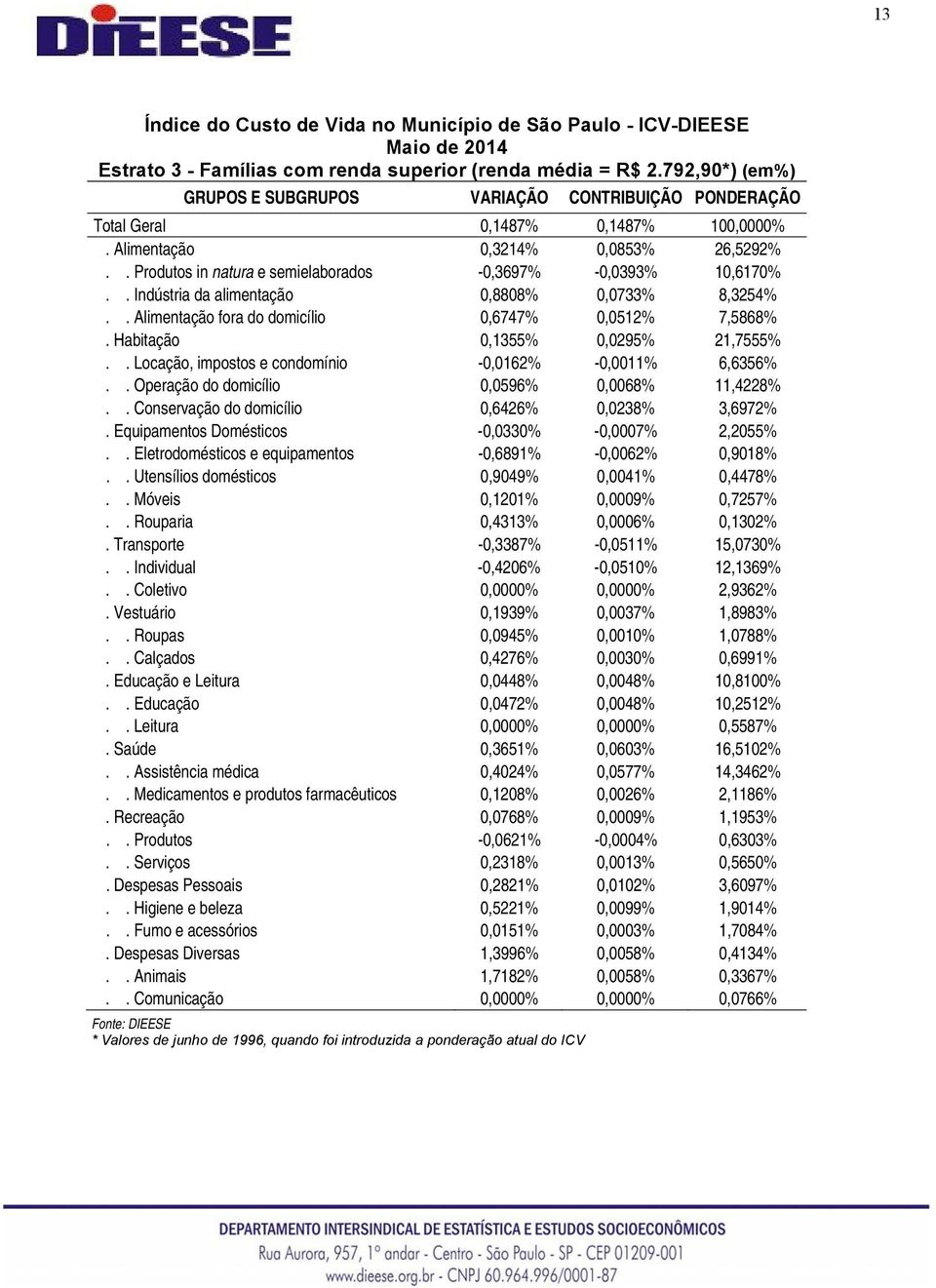 . Produtos in natura e semielaborados -0,3697% -0,0393% 10,6170%.. Indústria da alimentação 0,8808% 0,0733% 8,3254%.. Alimentação fora do domicílio 0,6747% 0,0512% 7,5868%.