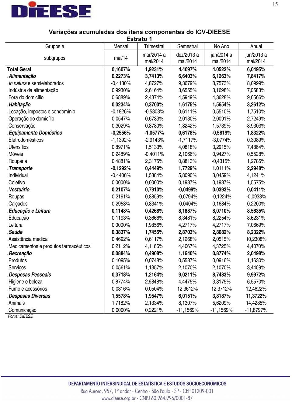 Indústria da alimentação 0,9930% 2,6164% 3,6555% 3,1698% 7,0583%.Fora do domicílio 0,6889% 2,4374% 4,5949% 4,3628% 9,0566%.Habitação 0,0234% 0,3700% 1,6175% 1,5654% 3,2612%.