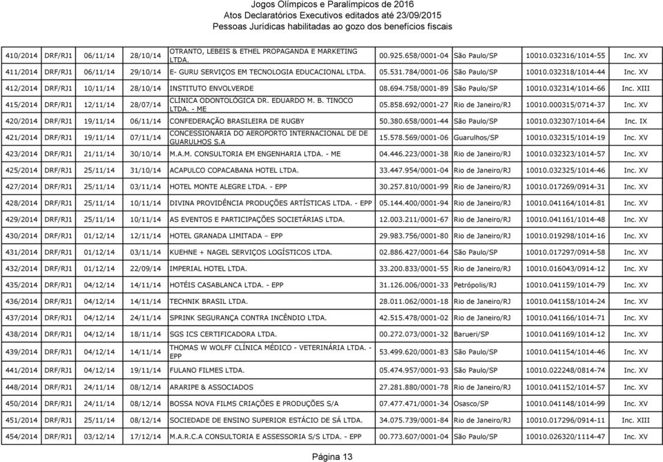 XV 412/2014 DRF/RJ1 10/11/14 28/10/14 INSTITUTO ENVOLVERDE 08.694.758/0001-89 São Paulo/SP 10010.032314/1014-66 Inc. XIII 415/2014 DRF/RJ1 12/11/14 28/07/14 CLÍNICA ODONTOLÓGICA DR. EDUARDO M. B.