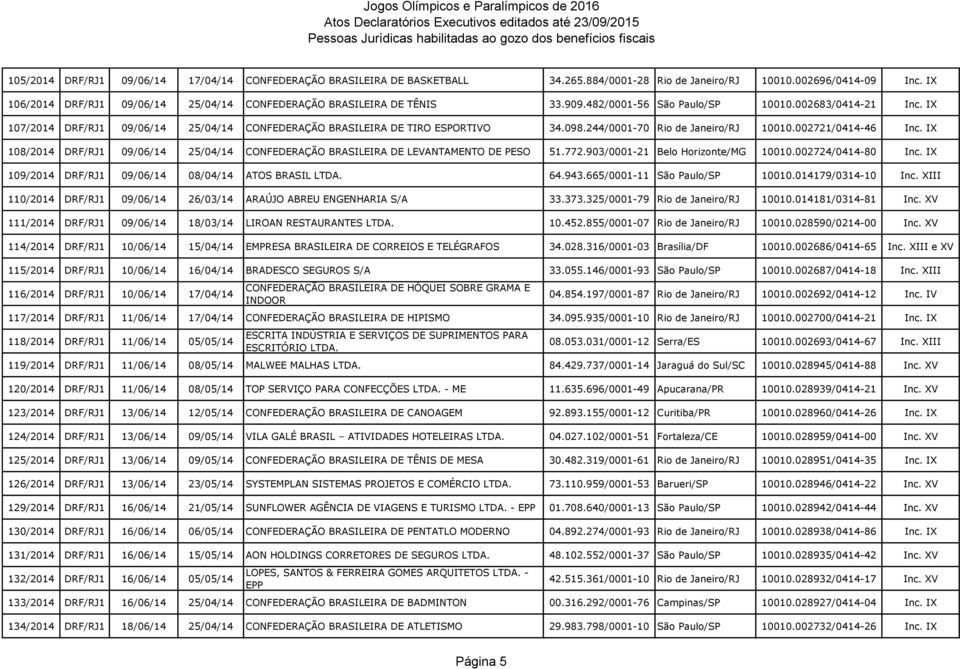 IX 107/2014 DRF/RJ1 09/06/14 25/04/14 CONFEDERAÇÃO BRASILEIRA DE TIRO ESPORTIVO 34.098.244/0001-70 Rio de Janeiro/RJ 10010.002721/0414-46 Inc.
