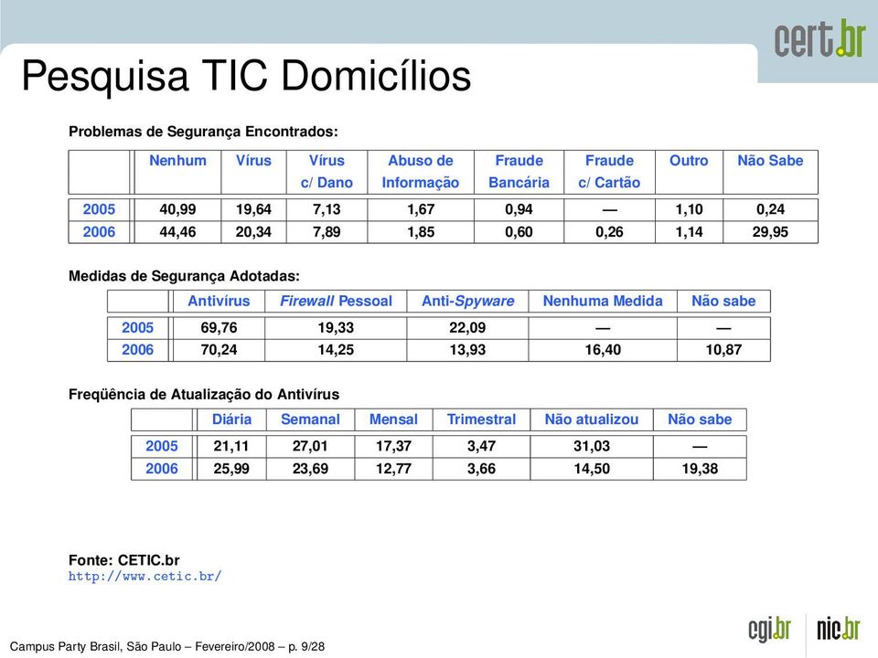 Medida Não sabe 2005 69,76 19,33 22,09 2006 70,24 14,25 13,93 16,40 10,87 Freqüência de Atualização do Antivírus Diária Semanal Mensal Trimestral Não atualizou Não