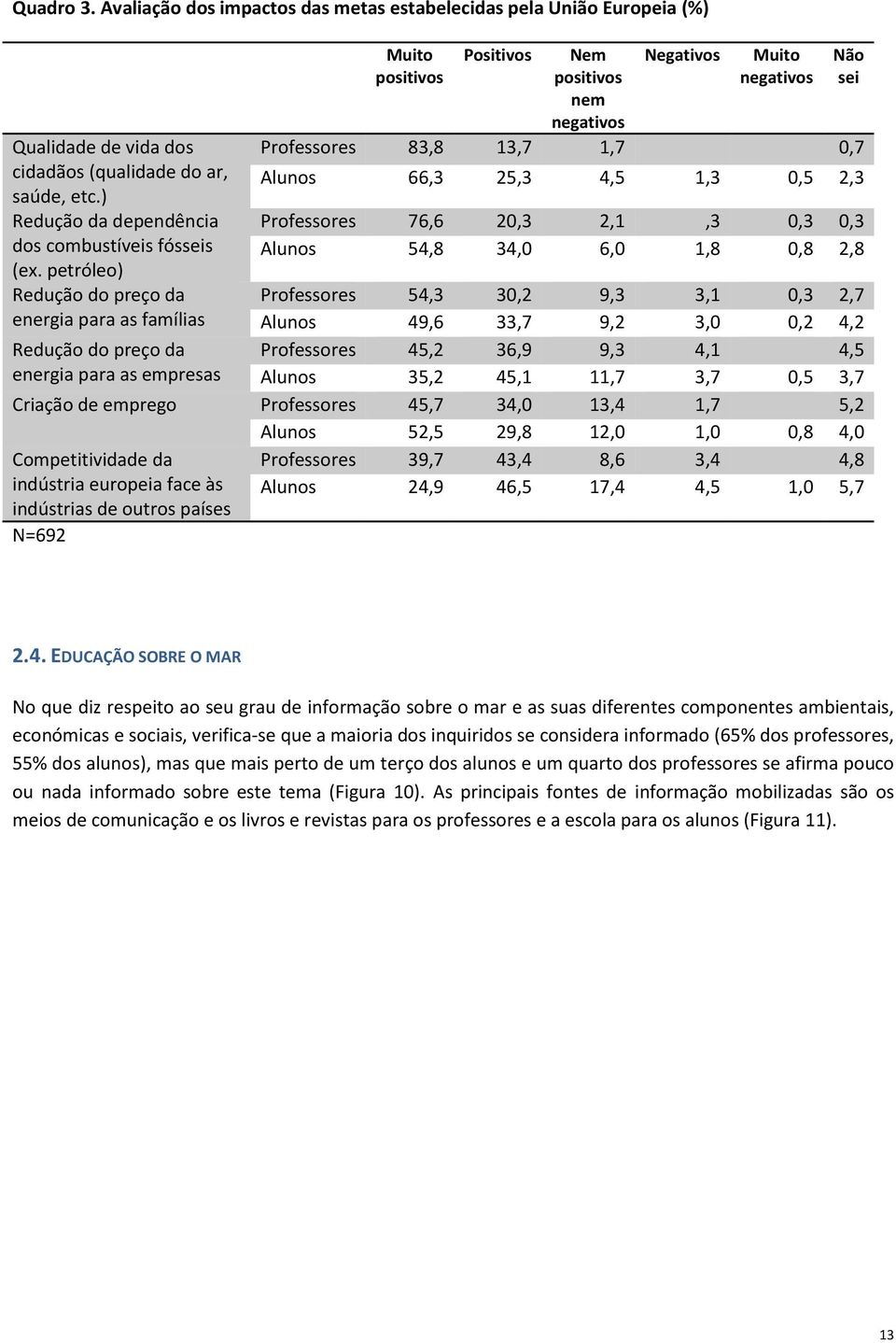 0,5 2,3 Professores 76,6 20,3 2,1,3 0,3 0,3 Alunos 54,8 34,0 6,0 1,8 0,8 2,8 Professores 54,3 30,2 9,3 3,1 0,3 2,7 Alunos 49,6 33,7 9,2 3,0 0,2 4,2 Redução do preço da Professores 45,2 36,9 9,3 4,1