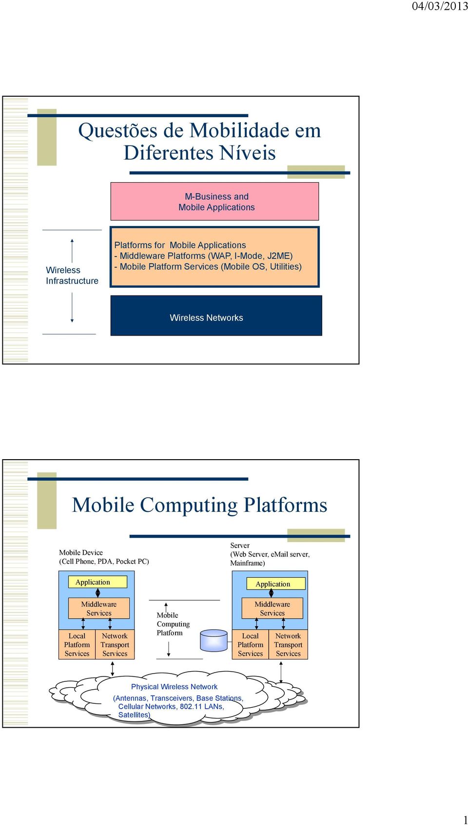 Local Platform Services Middleware Services Network Transport Services Mobile Computing Platform Server (Web Server, email server, Mainframe) Local Platform Services