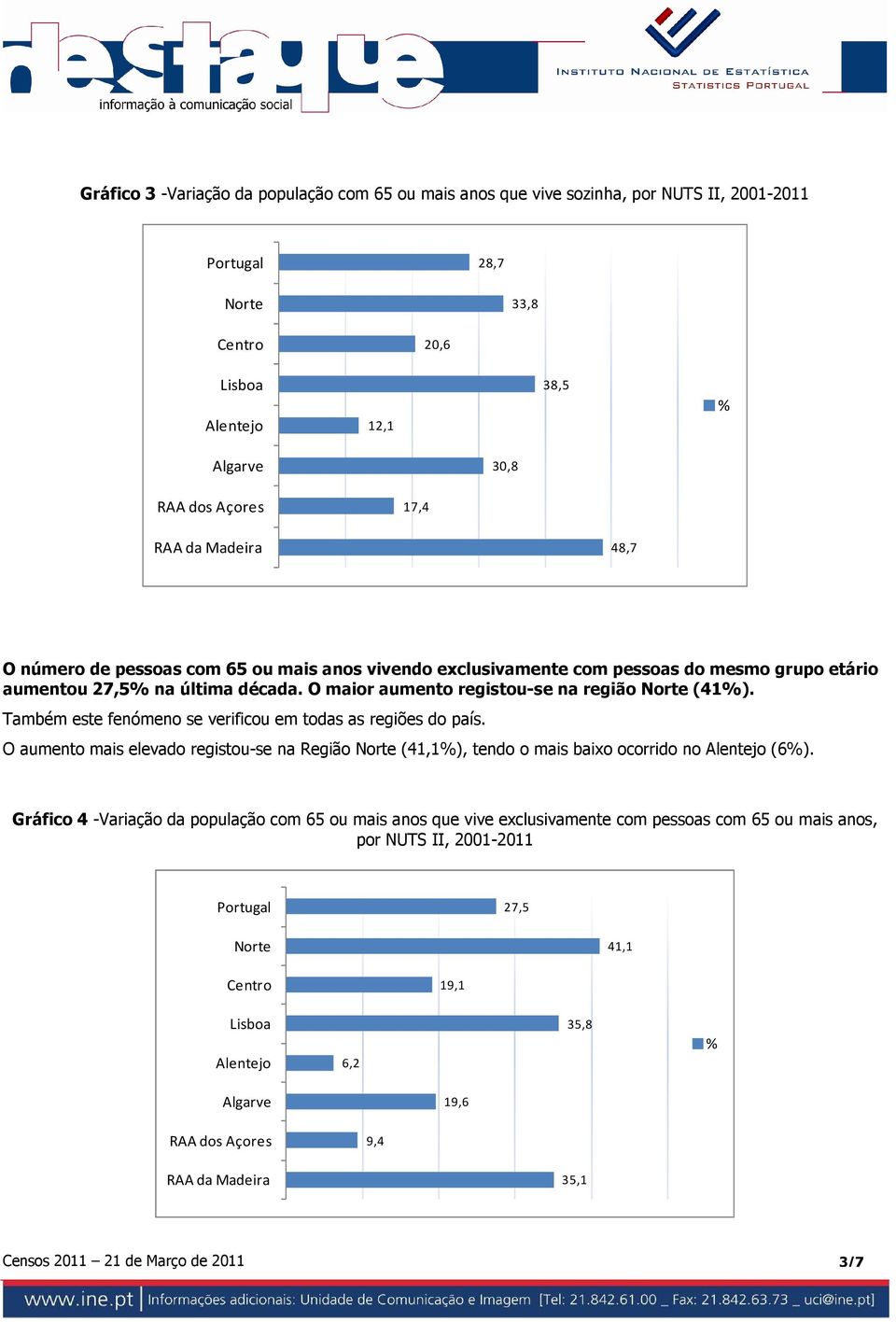 Também este fenómeno se verificou em todas as regiões do país. O aumento mais elevado registou-se na Região (41,1), tendo o mais baixo ocorrido no (6).