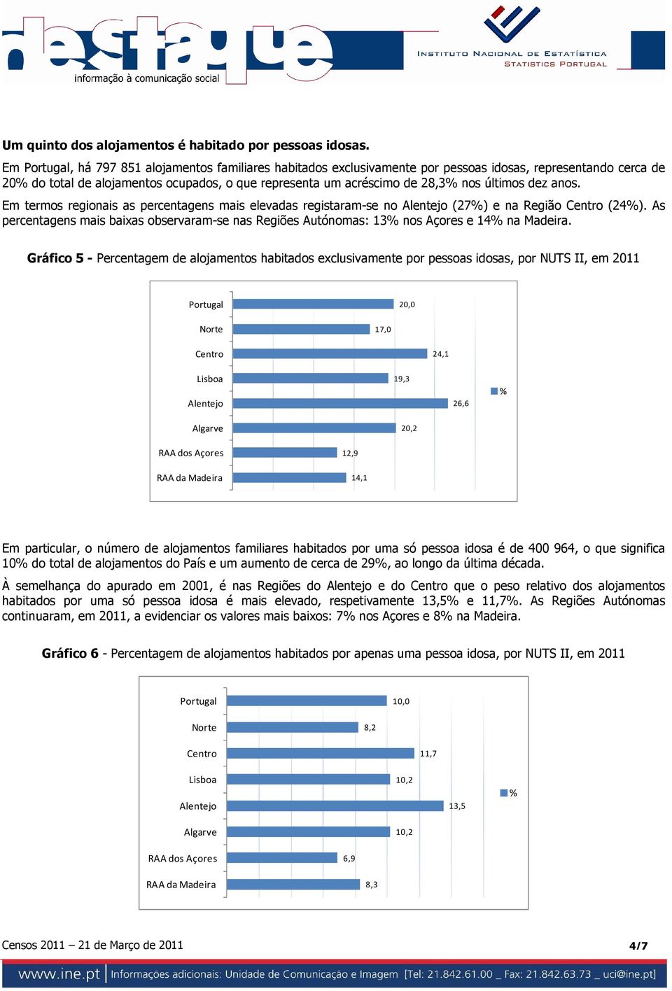 Em termos regionais as percentagens mais elevadas registaram-se no (27) e na Região (24). As percentagens mais baixas observaram-se nas Regiões Autónomas: 13 nos Açores e 14 na Madeira.