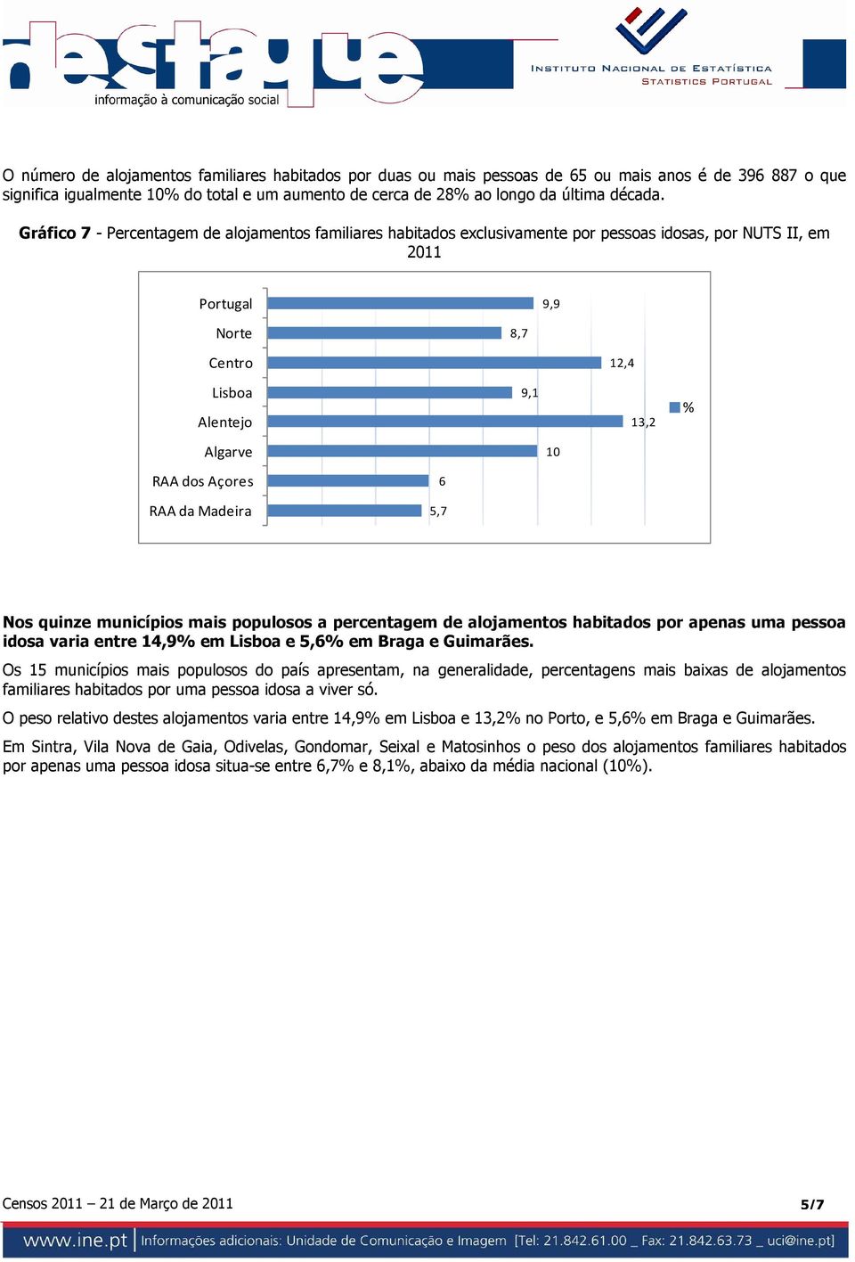 alojamentos habitados por apenas uma pessoa idosa varia entre 14,9 em e 5,6 em Braga e Guimarães.