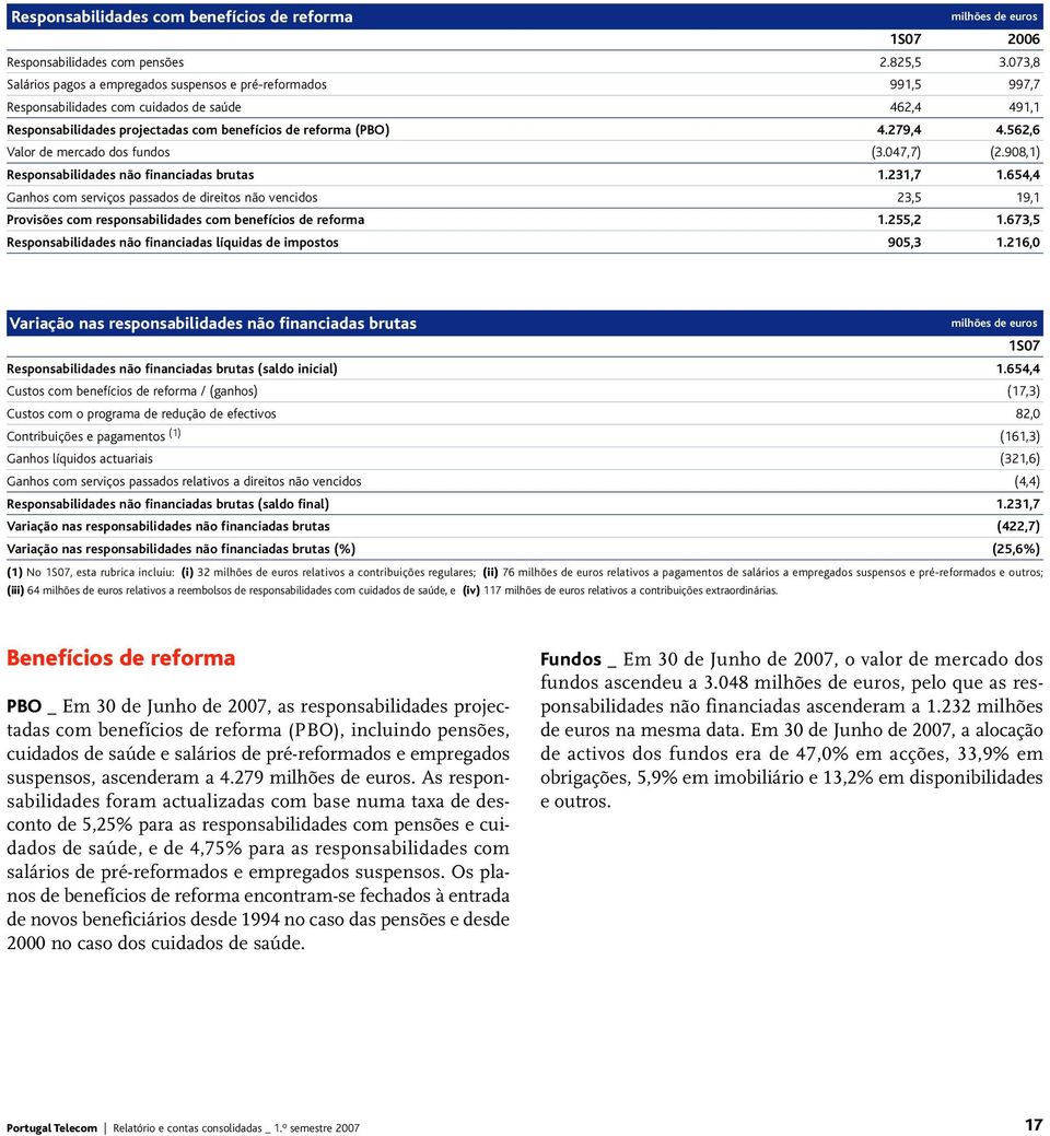 562,6 Valor de mercado dos fundos (3.047,7) (2.908,1) Responsabilidades não financiadas brutas 1.231,7 1.