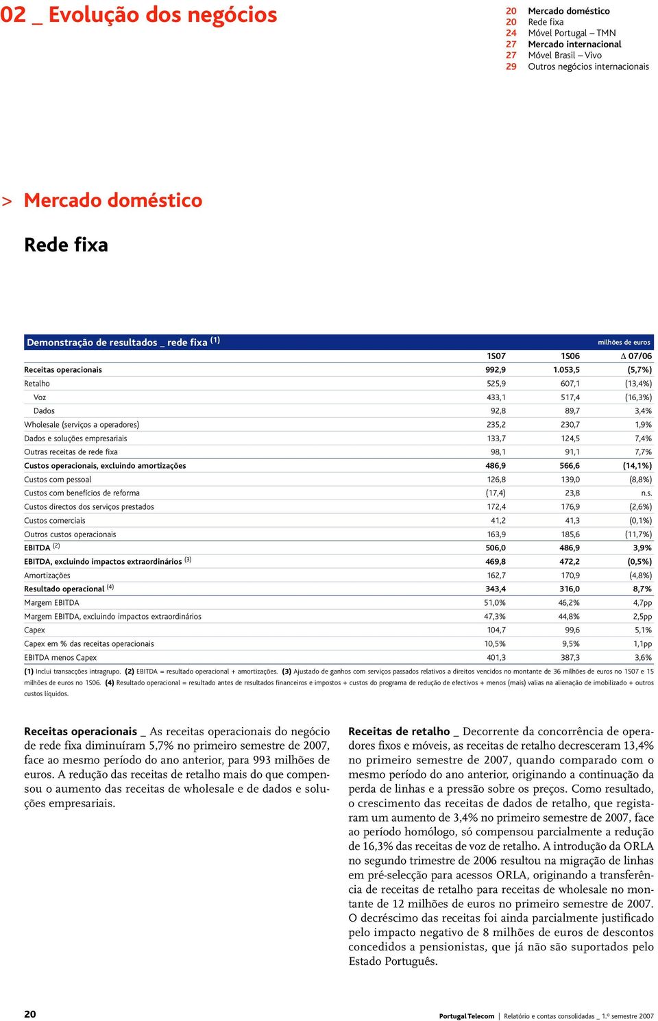 053,5 (5,7%) Retalho 525,9 607,1 (13,4%) Voz 433,1 517,4 (16,3%) Dados 92,8 89,7 3,4% Wholesale (serviços a operadores) 235,2 230,7 1,9% Dados e soluções empresariais 133,7 124,5 7,4% Outras receitas