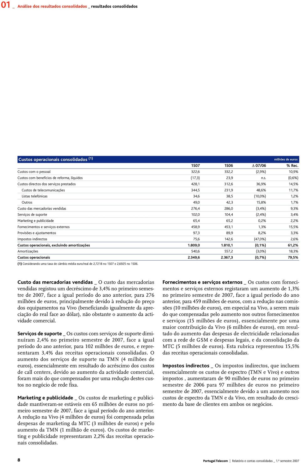 telecomunicações 344,5 231,9 48,6% 11,7% Listas telefónicas 34,6 38,5 (10,0%) 1,2% Outros 49,0 42,3 15,8% 1,7% Custo das mercadorias vendidas 276,4 286,0 (3,4%) 9,3% Serviços de suporte 102,0 104,4