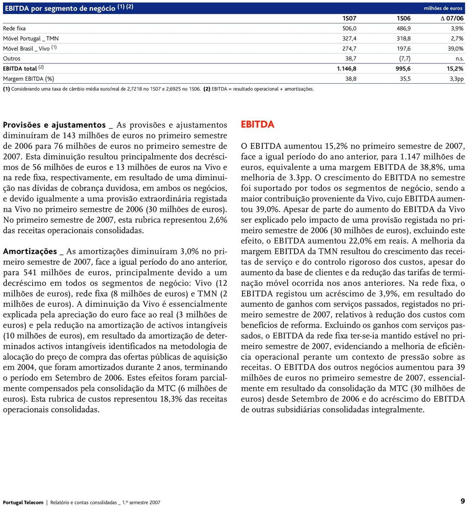 (2) EBITDA = resultado operacional + amortizações.