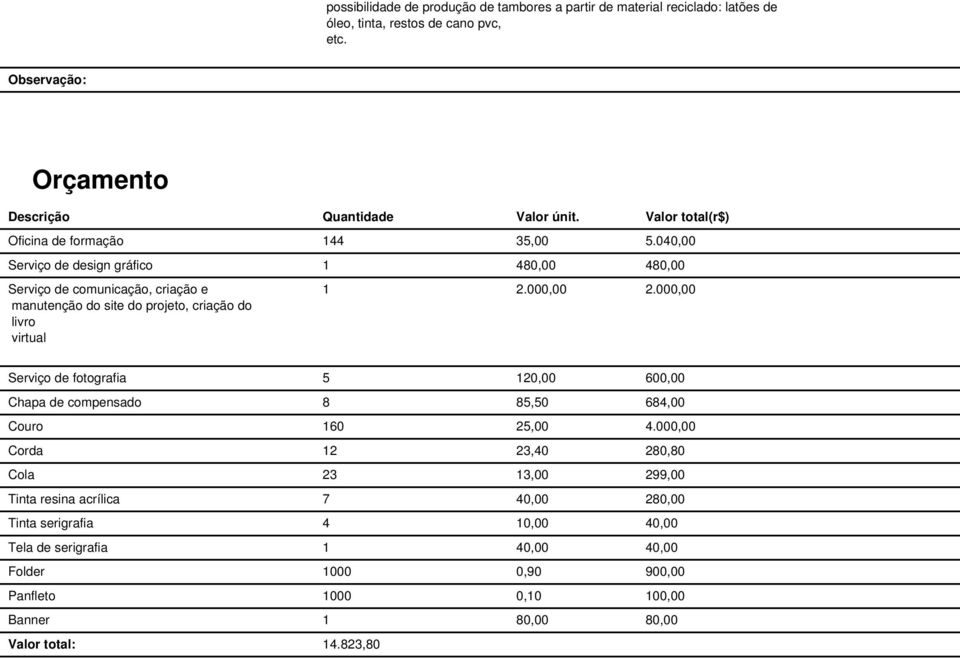 040,00 Serviço de design gráfico 1 480,00 480,00 Serviço de comunicação, criação e manutenção do site do, criação do livro virtual 1 2.000,00 2.