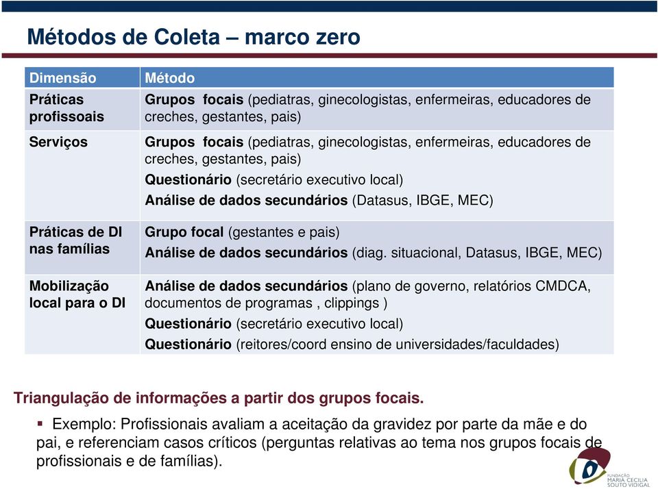 (Datasus, IBGE, MEC) Grupo focal (gestantes e pais) Análise de dados secundários (diag.