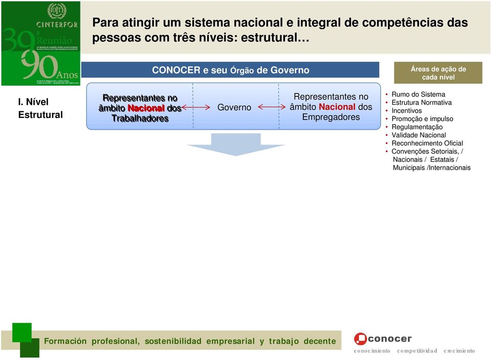 Nível Estrutural Representantes no âmbito Nacional dos Trabalhadores Governo Representantes no âmbito Nacional dos