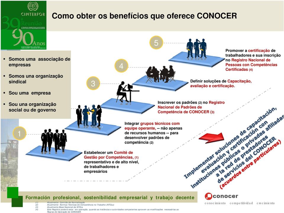 padrões (2) no Registro Nacional de Padrões de Competência de CONOCER (3) 1 Integrar grupos técnicos com equipe operante, -- não apenas de recursos humanos -- para desenvolver padrões de competência