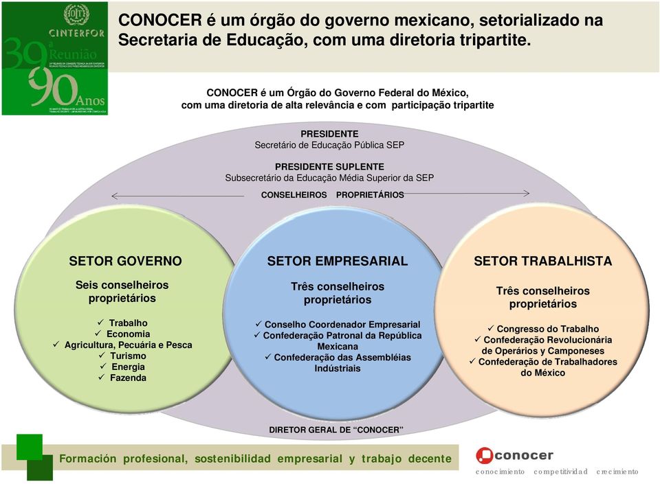 Educação Média Superior da SEP CONSELHEIROS PROPRIETÁRIOS SETOR GOVERNO Seis conselheiros proprietários Trabalho Economia Agricultura, Pecuária e Pesca Turismo Energia Fazenda SETOR EMPRESARIAL Três