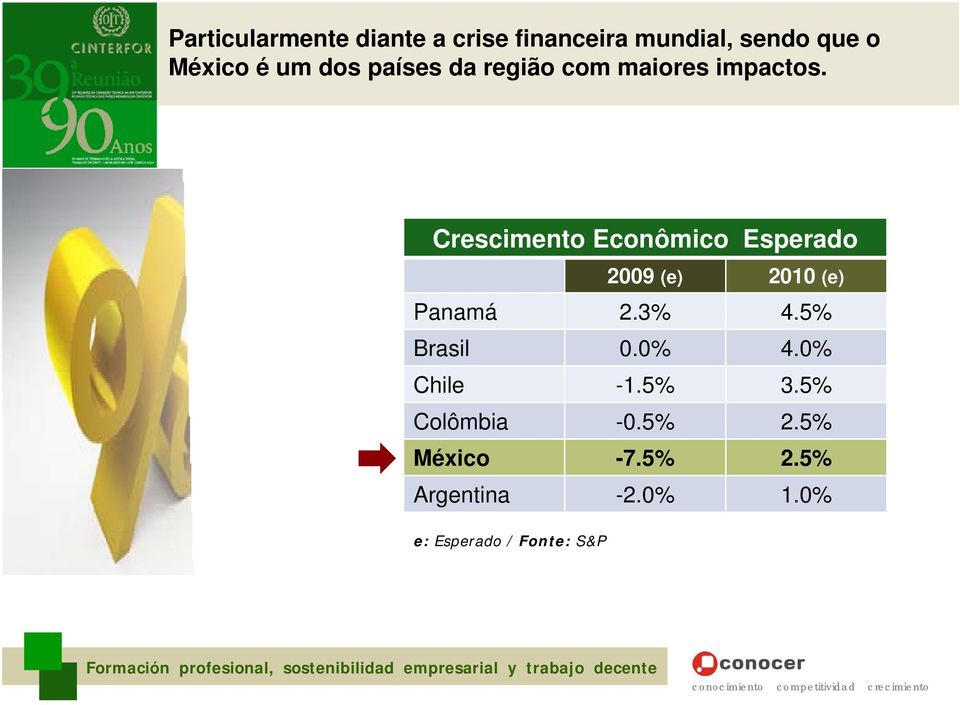 Crescimento Econômico Esperado 2009 (e) 2010 (e) Panamá 2.3% 4.5% Brasil 0.