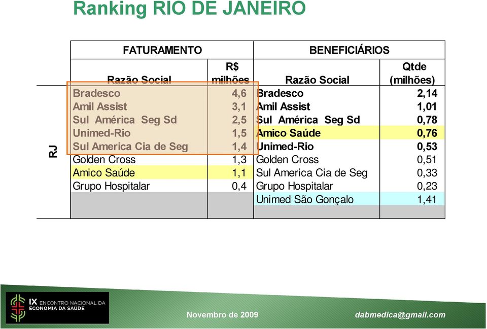 Unimed-Rio 1,5 Amico Saúde 0,76 Sul America Cia de Seg 1,4 Unimed-Rio 0,53 Golden Cross 1,3 Golden Cross