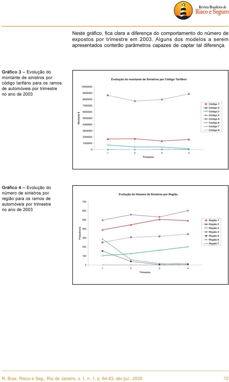 Gráfico 3 Evolução do montante de sinistros por código tarifário para os ramos de automóveis por trimestre no ano de 2003