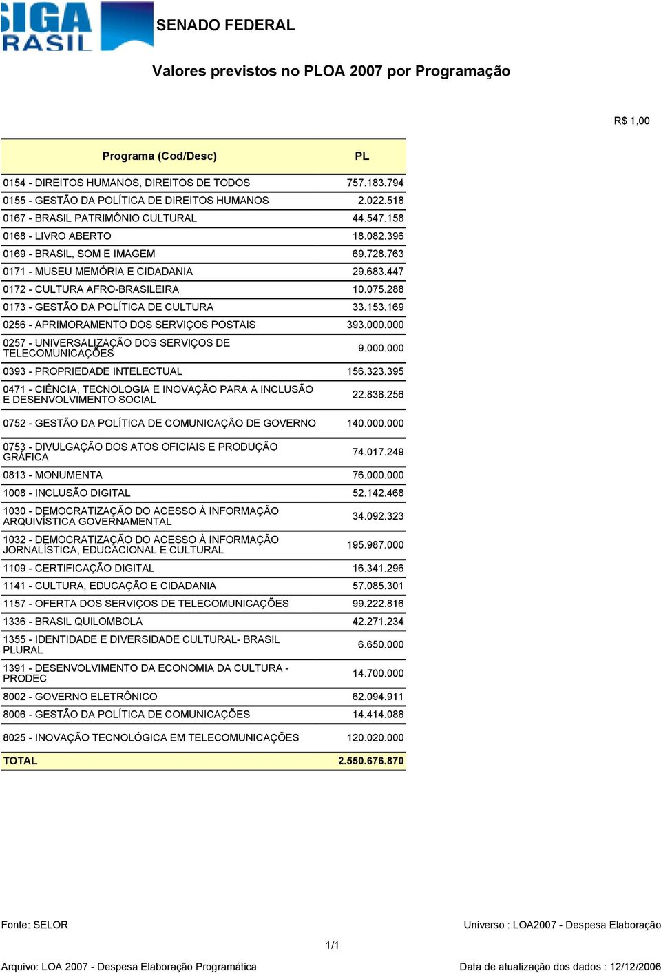 075.288 0173 - GESTÃO DA POLÍTICA DE CULTURA 33.153.169 0256 - APRIMORAMENTO DOS SERVIÇOS POSTAIS 393.000.000 0257 - UNIVERSALIZAÇÃO DOS SERVIÇOS DE TELECOMUNICAÇÕES 9.000.000 0393 - PROPRIEDADE INTELECTUAL 156.