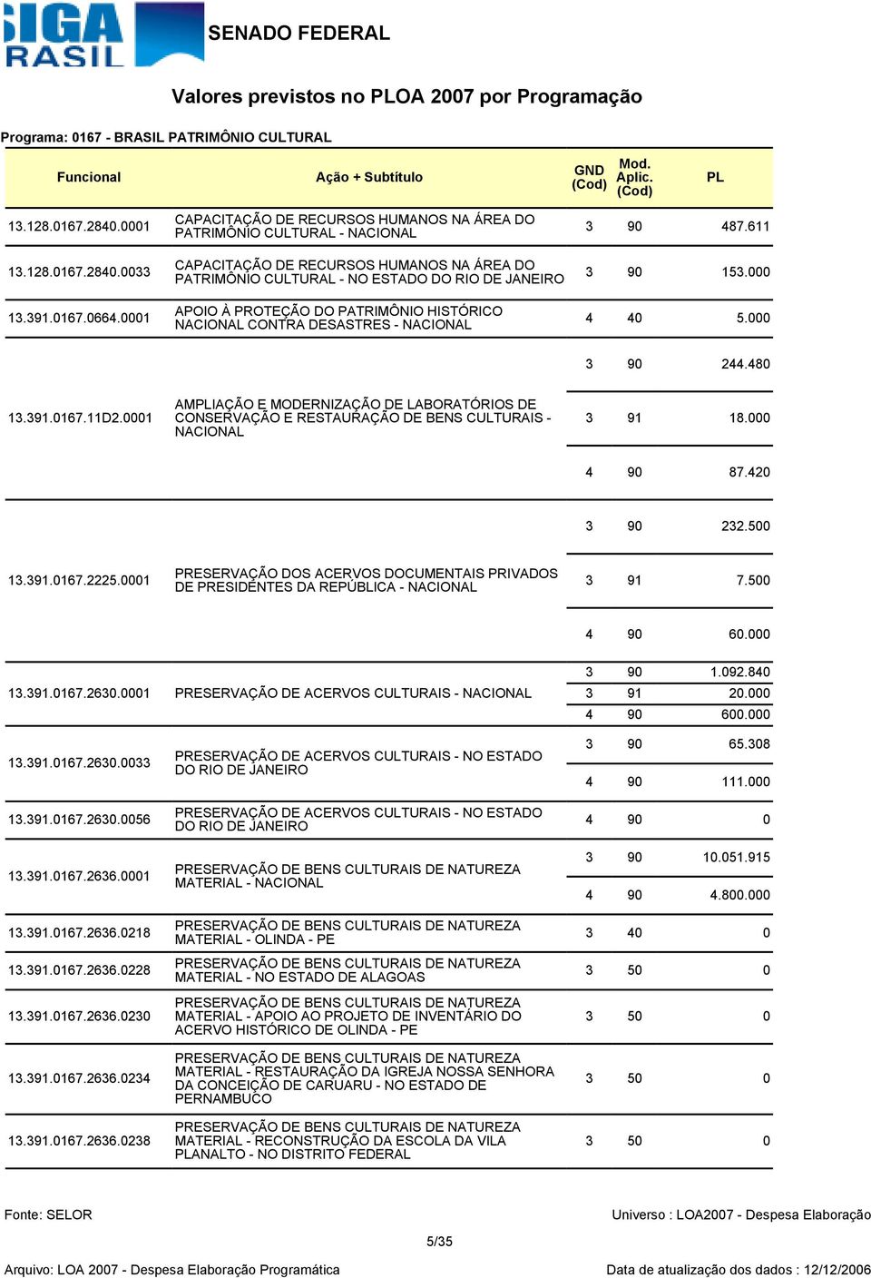 HISTÓRICO CONTRA DESASTRES - 3 90 487.611 3 90 153.000 4 40 5.000 3 90 244.480 13.391.0167.11D2.0001 AMIAÇÃO E MODERNIZAÇÃO DE LABORATÓRIOS DE CONSERVAÇÃO E RESTAURAÇÃO DE BENS CULTURAIS - 3 91 18.