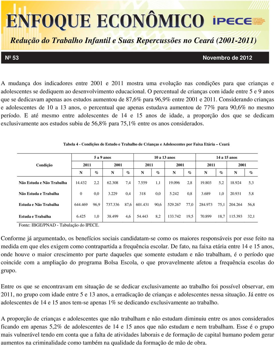 Considerando crianças e adolescentes de 10 a 13 anos, o percentual que apenas estudava aumentou de 77% para 90,6% no mesmo período.