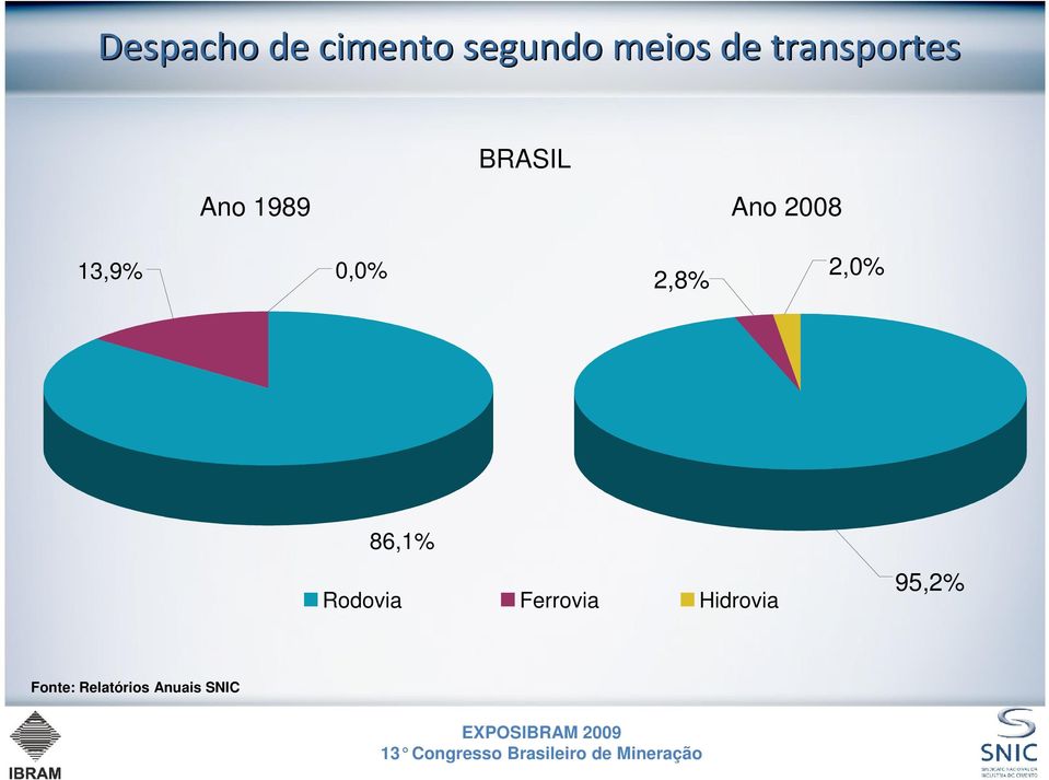 86,1% Rodovia Ferrovia