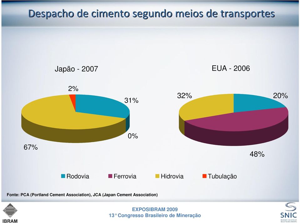 Tubulação Fonte: PCA (Portland Cement