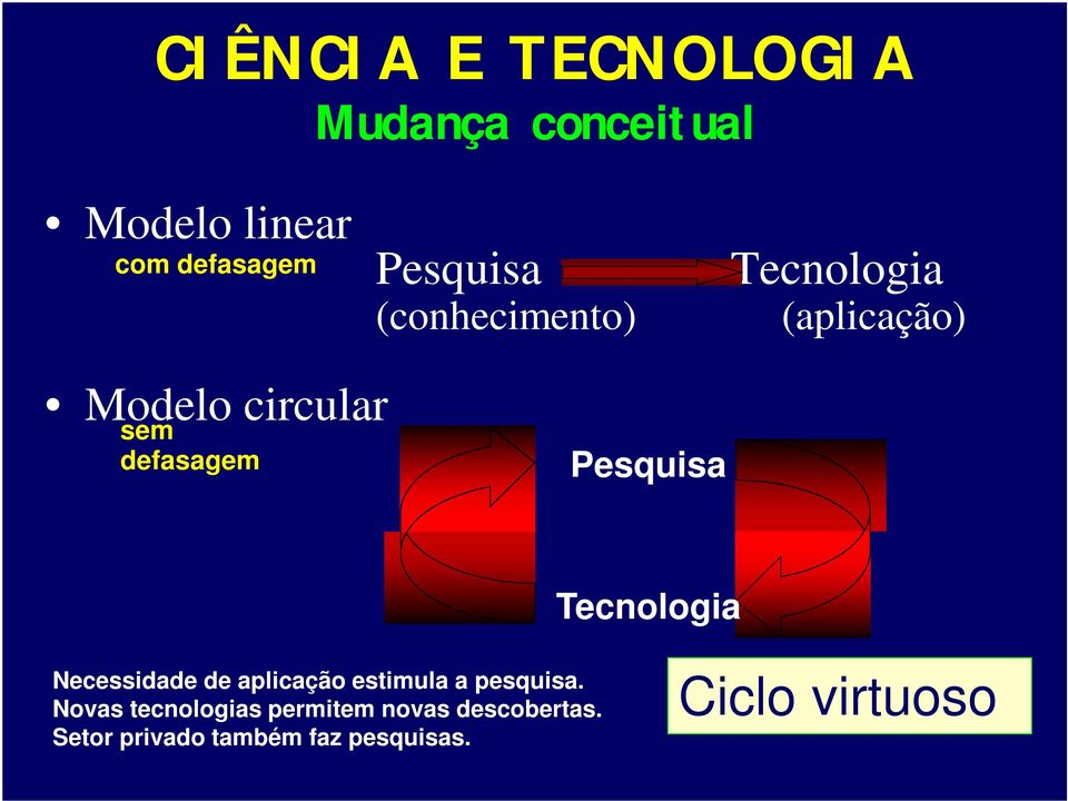 Tecnologia Necessidade de aplicação estimula a pesquisa.