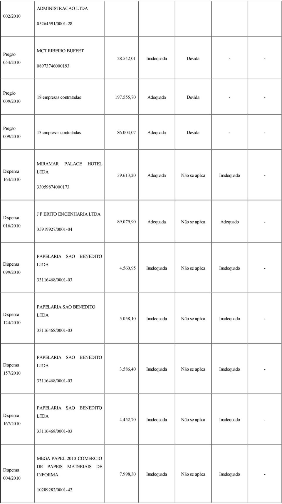 613,20 Adequada Não se aplica Inadequado - Dispensa 016/2010 J F BRITO ENGENHARIA LTDA 35919927/0001-04 89.