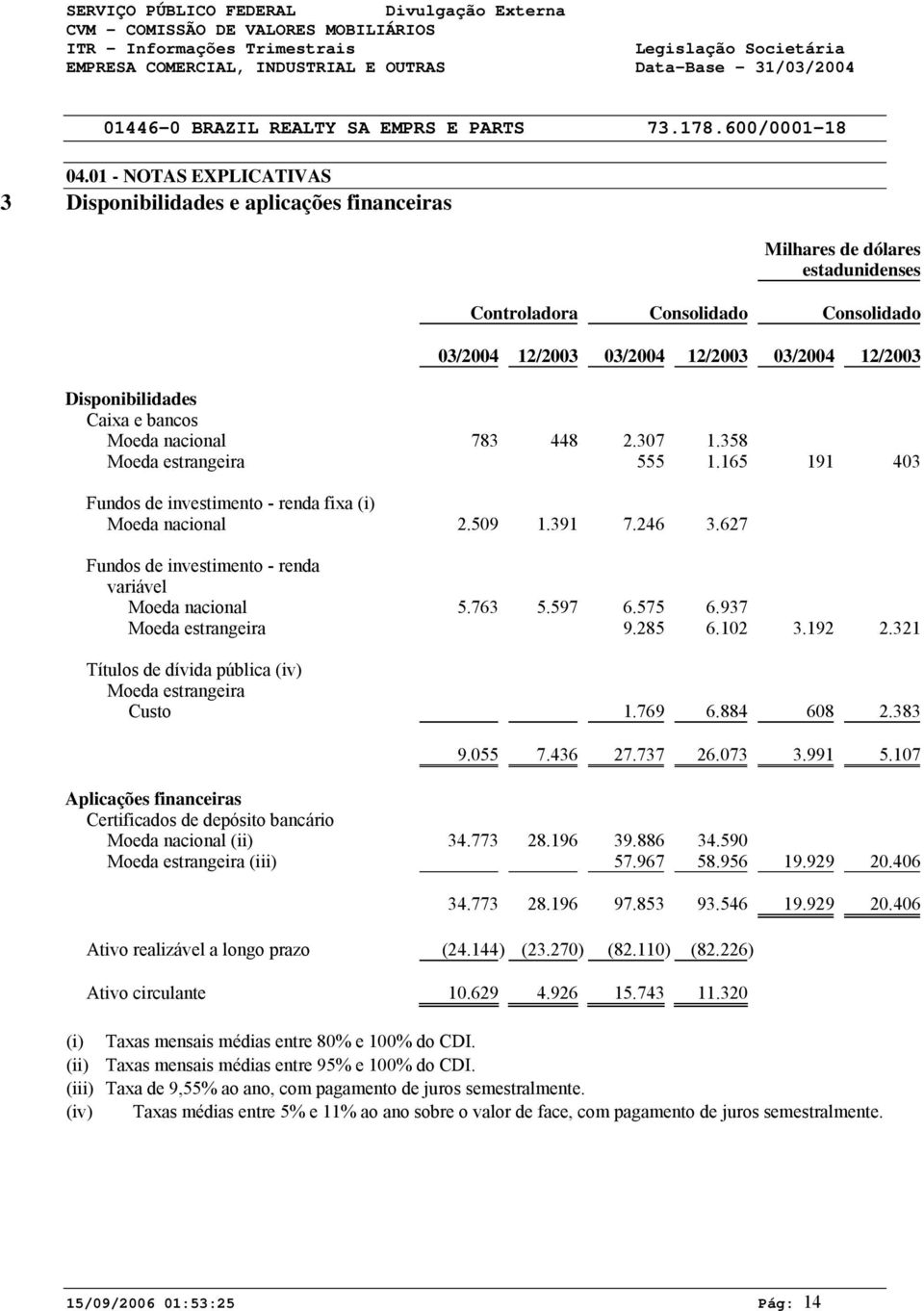 627 Fundos de investimento - renda variável Moeda nacional 5.763 5.597 6.575 6.937 Moeda estrangeira 9.285 6.12 3.192 2.321 Títulos de dívida pública (iv) Moeda estrangeira Custo 1.769 6.884 68 2.