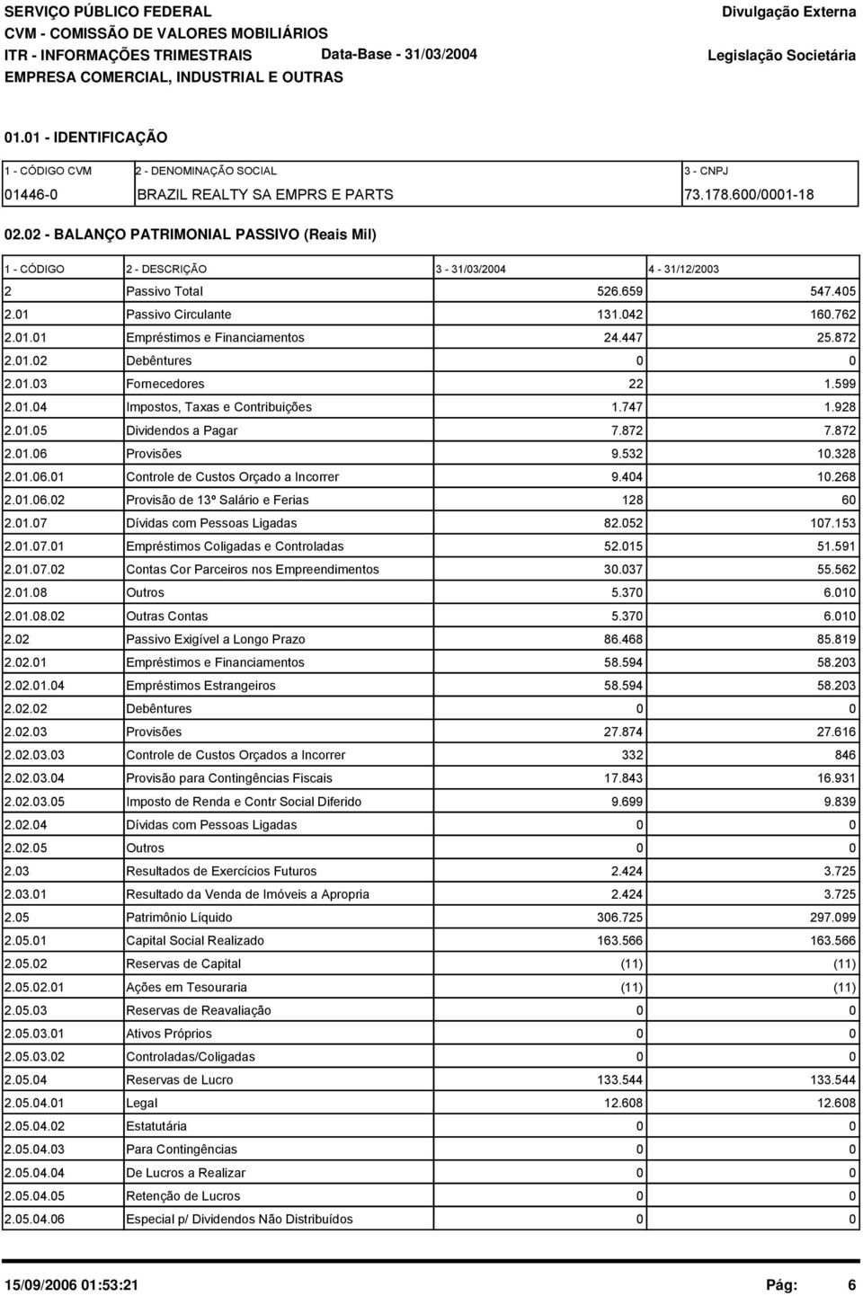 447 25.872 2.1.2 Debêntures 2.1.3 Fornecedores 22 1.599 2.1.4 Impostos, Taxas e Contribuições 1.747 1.928 2.1.5 Dividendos a Pagar 7.872 7.872 2.1.6 Provisões 9.532 1.328 2.1.6.1 Controle de Custos Orçado a Incorrer 9.