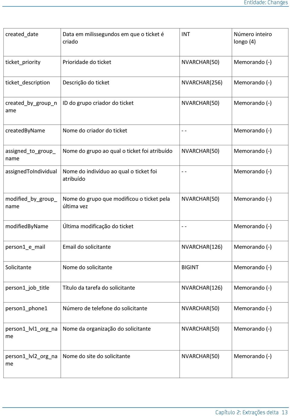 ticket foi atribuído NVARCHAR(50) Memorando (-) assignedtoindividual Nome do indivíduo ao qual o ticket foi atribuído - - Memorando (-) modified_by_group_ name Nome do grupo que modificou o ticket
