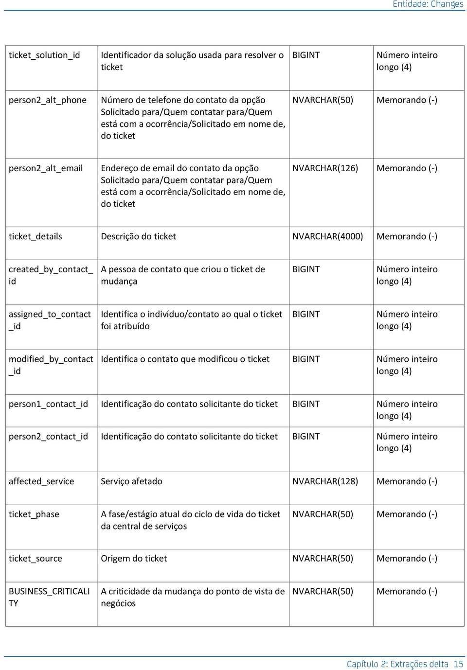 em nome de, do ticket NVARCHAR(126) Memorando (-) ticket_details Descrição do ticket NVARCHAR(4000) Memorando (-) created_by_contact_ id A pessoa de contato que criou o ticket de mudança