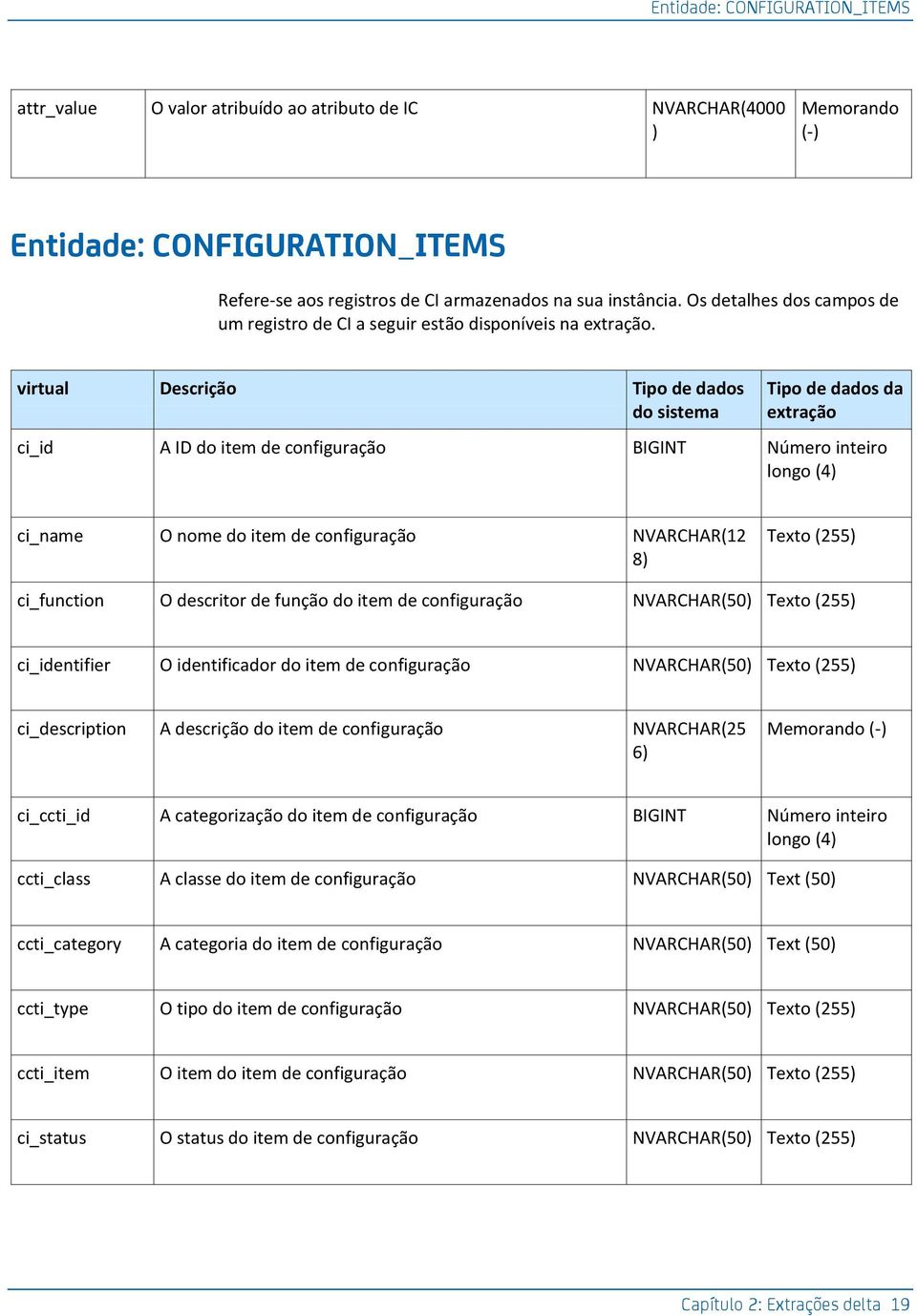 virtual Descrição Tipo de dados do sistema Tipo de dados da extração ci_id A ID do item de configuração ci_name O nome do item de configuração NVARCHAR(12 8) Texto (255) ci_function O descritor de