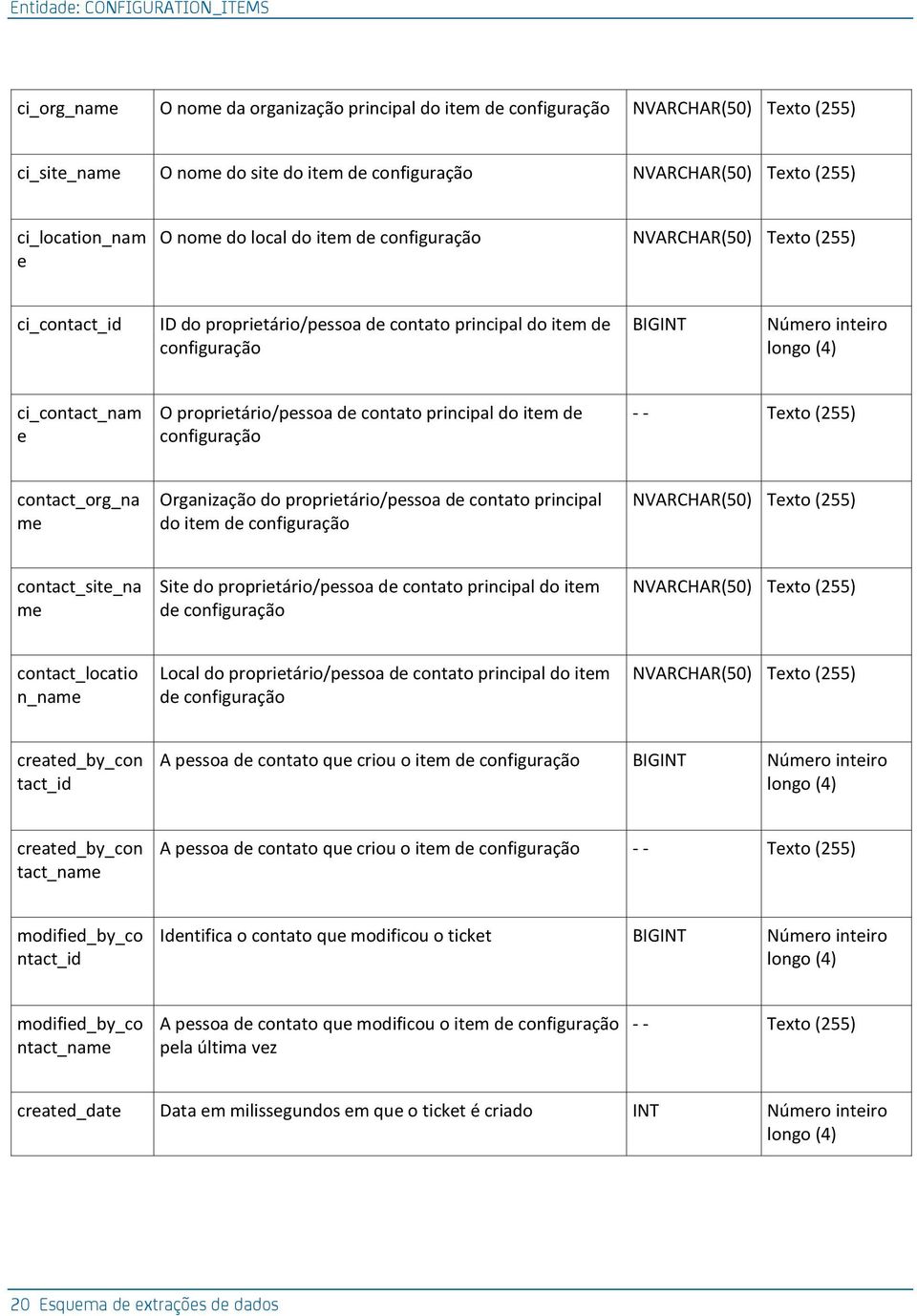 proprietário/pessoa de contato principal do item de configuração - - Texto (255) contact_org_na me Organização do proprietário/pessoa de contato principal do item de configuração NVARCHAR(50) Texto