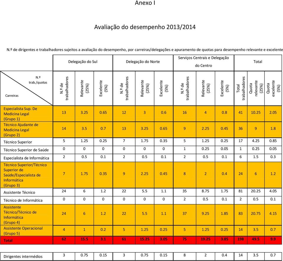 Centrais e Delegação do Centro Total Carreiras N.º trab./quotas N.º de trabalhadores Relevante (25%) Excelente (5%) N.
