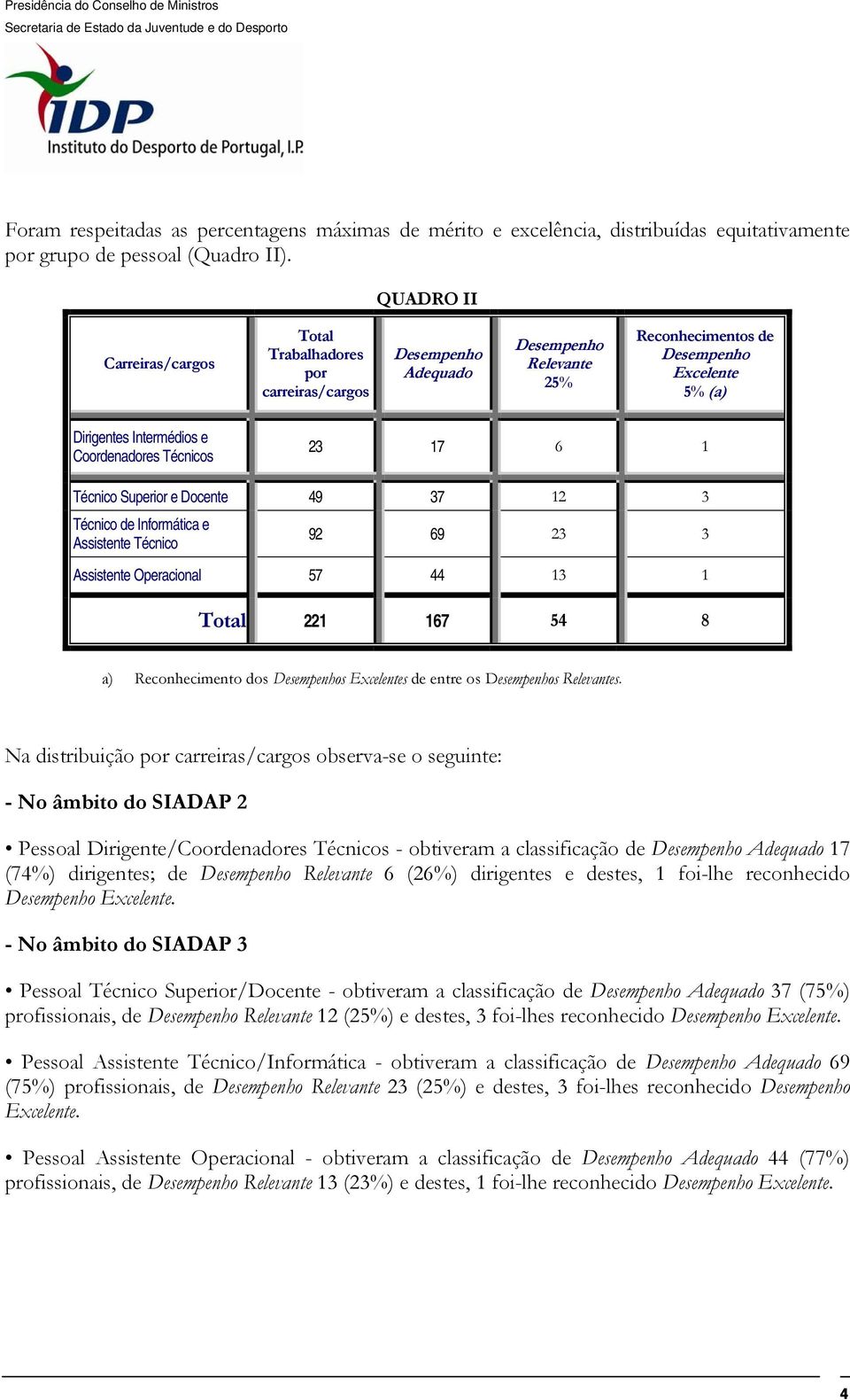 Superior e Docente 49 37 12 3 Técnico de Informática e Assistente Técnico 92 69 23 3 Assistente Operacional 57 44 13 1 Total 221 167 54 8 a) Reconhecimento dos s Excelentes de entre os s Relevantes.