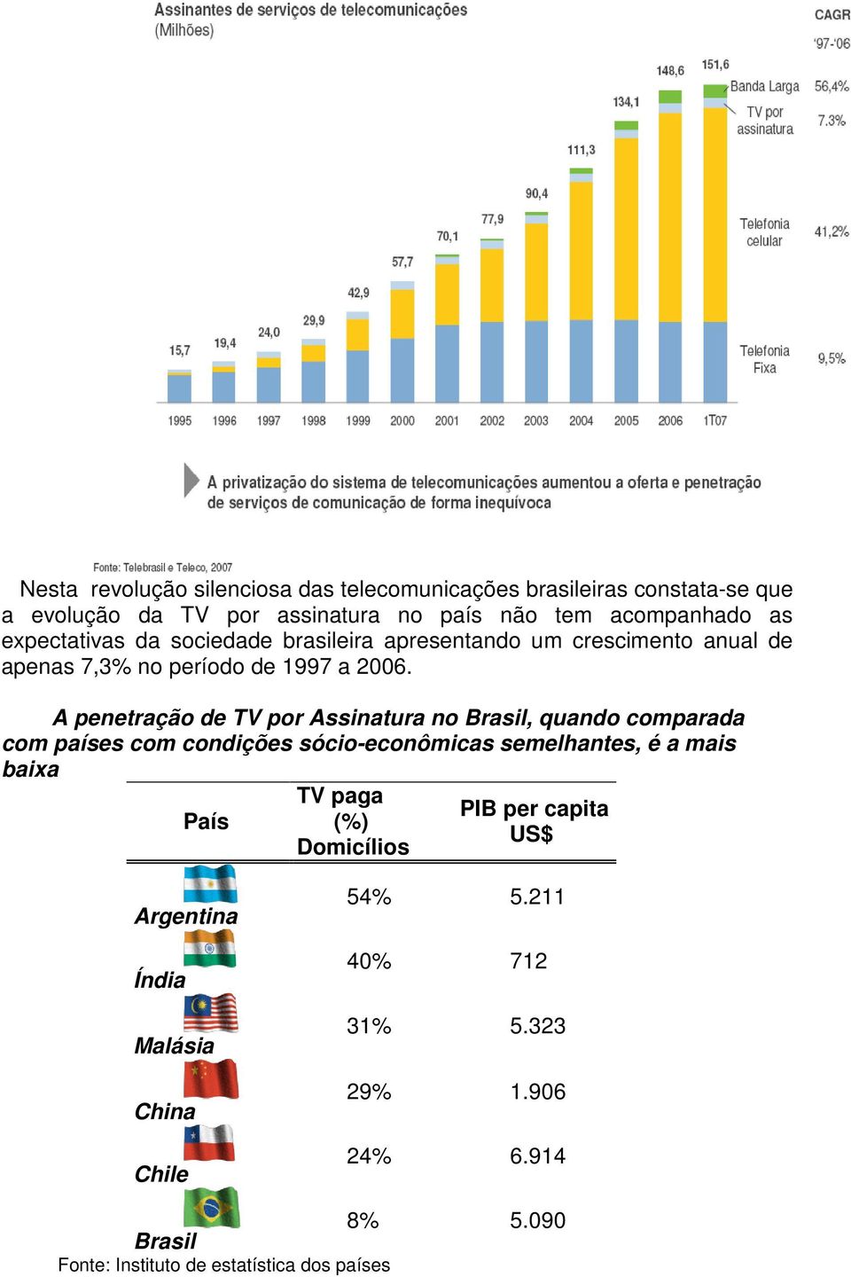 A penetração de TV por Assinatura no Brasil, quando comparada com países com condições sócio-econômicas semelhantes, é a mais baixa País TV