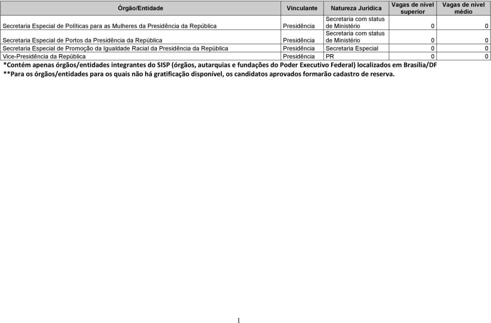 Igualdade Racial da Presidência da República Presidência Secretaria Especial 0 0 Vice-Presidência da República Presidência PR 0 0 *Contém apenas órgãos/entidades integrantes do SISP