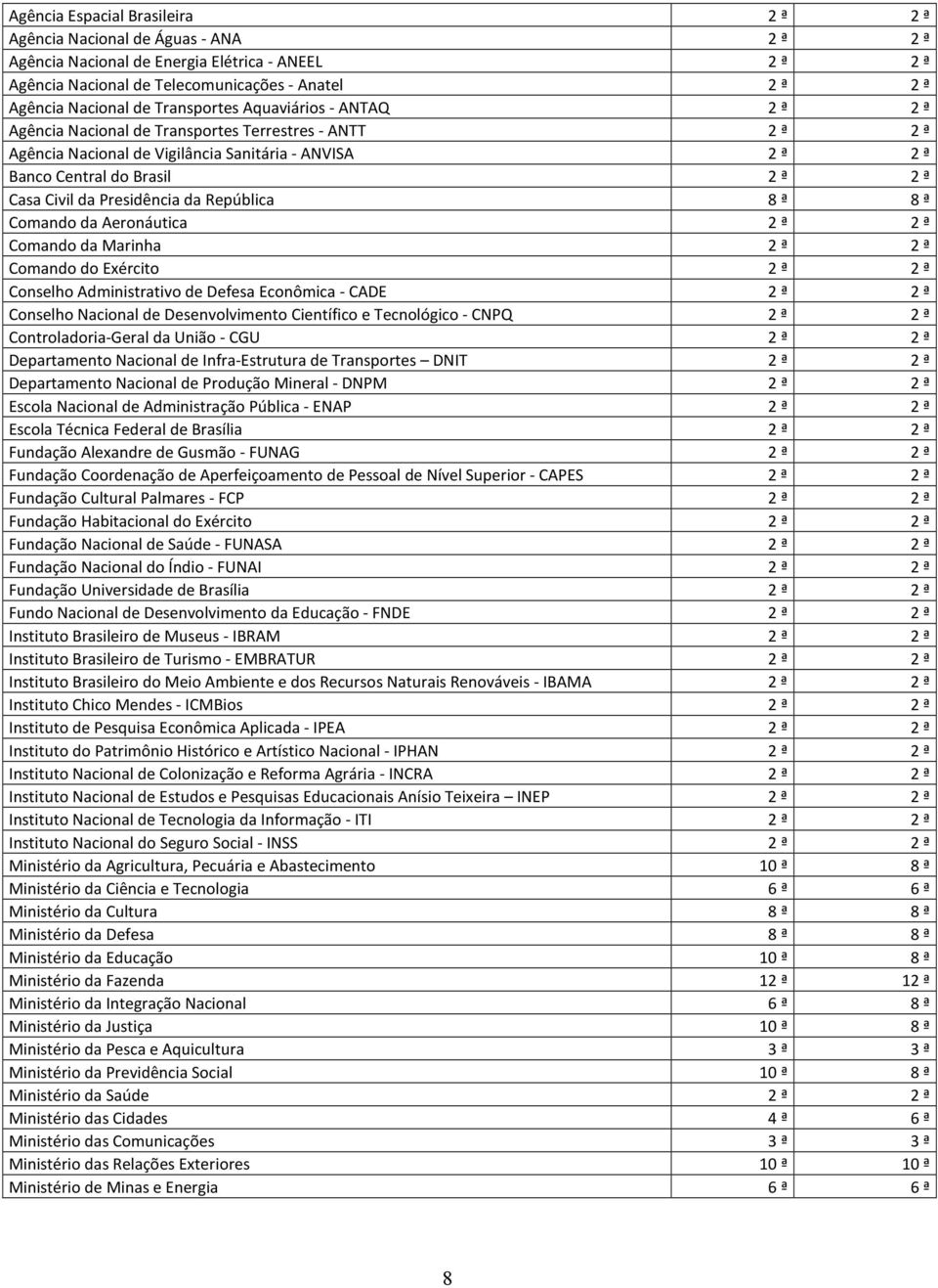 Civil da Presidência da República 8 ª 8 ª Comando da Aeronáutica 2 ª 2 ª Comando da Marinha 2 ª 2 ª Comando do Exército 2 ª 2 ª Conselho Administrativo de Defesa Econômica - CADE 2 ª 2 ª Conselho