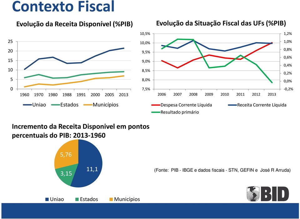 Municípios Incremento da Receita Disponivel em pontos percentuais do PIB: 0-960 Despesa Corrente Líquida Resultado