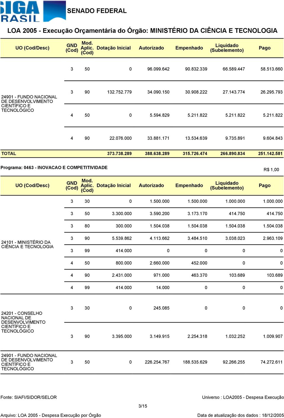 834 251.142.581 Programa: 0463 - INOVACAO E COMPETITIVIDADE R$ 1,00 UO (Cod/Desc) Dotação Inicial Autorizado Empenhado Liquidado 3 30 0 1.500.000 1.500.000 1.000.000 1.000.000 3 50 3.300.000 3.590.