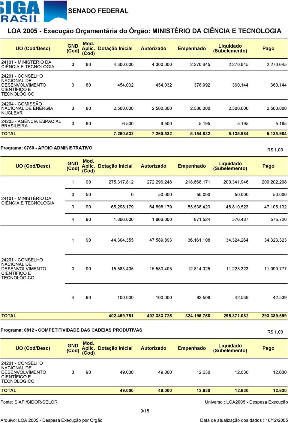 500 6.500 5.195 5.195 5.195 TOTAL 7.260.532 7.260.532 5.154.832 5.135.984 5.135.984 Programa: 0750 - APOIO ADMINISTRATIVO R$ 1,00 UO (Cod/Desc) Dotação Inicial Autorizado Empenhado Liquidado 1 90 275.